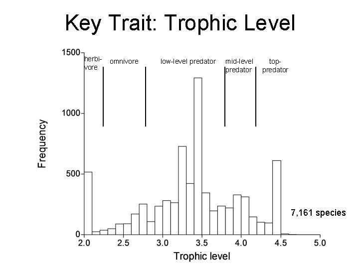 Key Trait: Trophic Level herbivore omnivore low-level predator mid-level predator toppredator 7, 161 species