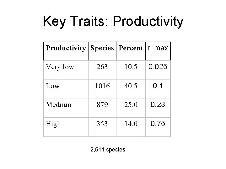 Key Traits: Productivity Species Percent r’ max Very low 263 10. 5 0. 025