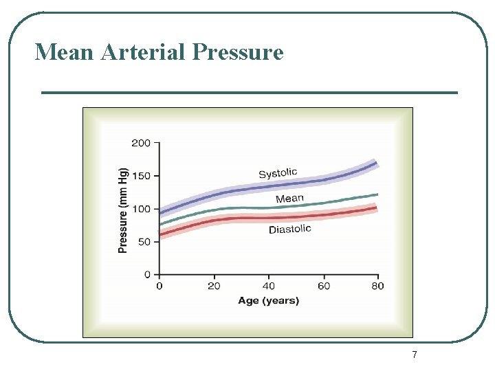 Mean Arterial Pressure 7 