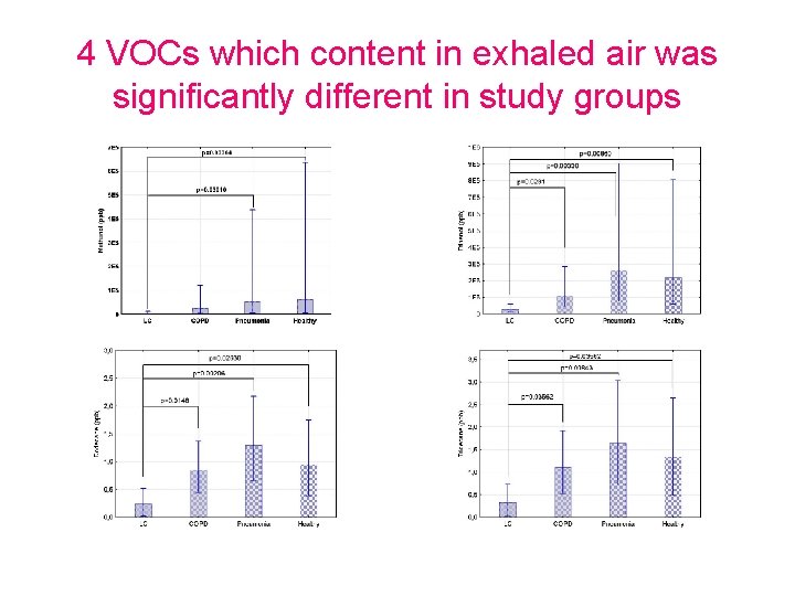 4 VOCs which content in exhaled air was significantly different in study groups 4 VOCs which content in exhaled air was significantly different in study groups