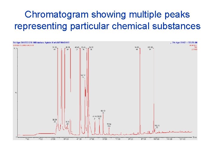 Chromatogram showing multiple peaks representing particular chemical substances 