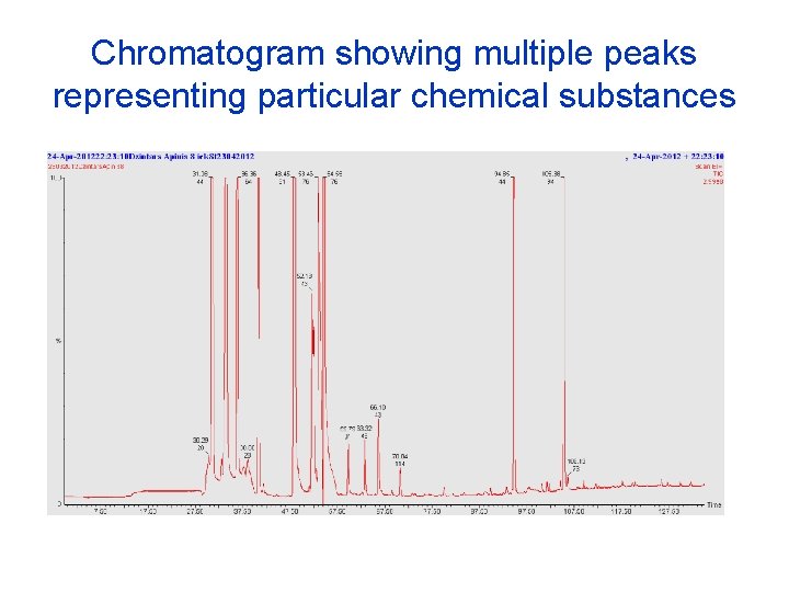 Chromatogram showing multiple peaks representing particular chemical substances Chromatogram showing multiple peaks representing particular chemical substances