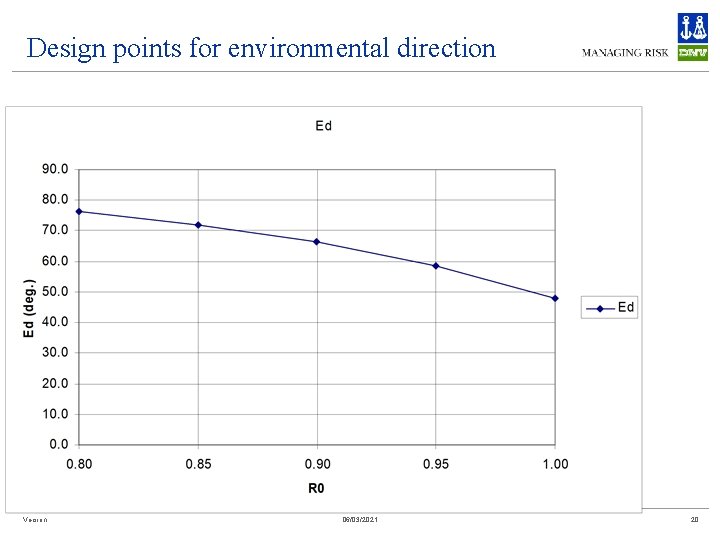Design points for environmental direction Version 06/03/2021 20 