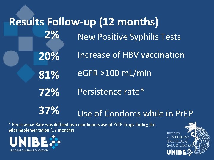 Results Follow-up (12 months) 2% New Positive Syphilis Tests 20% Increase of HBV vaccination