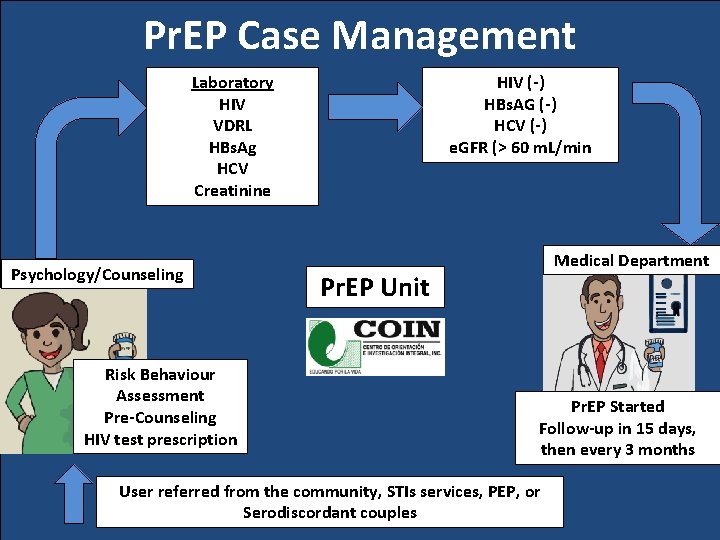 Pr. EP Case Management Laboratory HIV VDRL HBs. Ag HCV Creatinine Psychology/Counseling Risk Behaviour