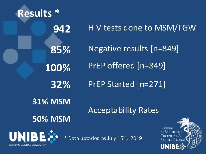 Results * 942 85% 100% 32% 31% MSM 50% MSM HIV tests done to