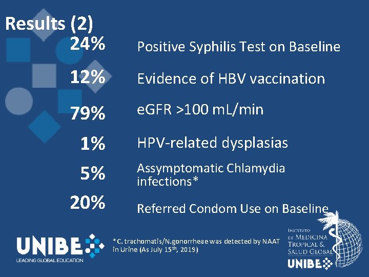 Results (2) 24% Positive Syphilis Test on Baseline 12% Evidence of HBV vaccination 79%