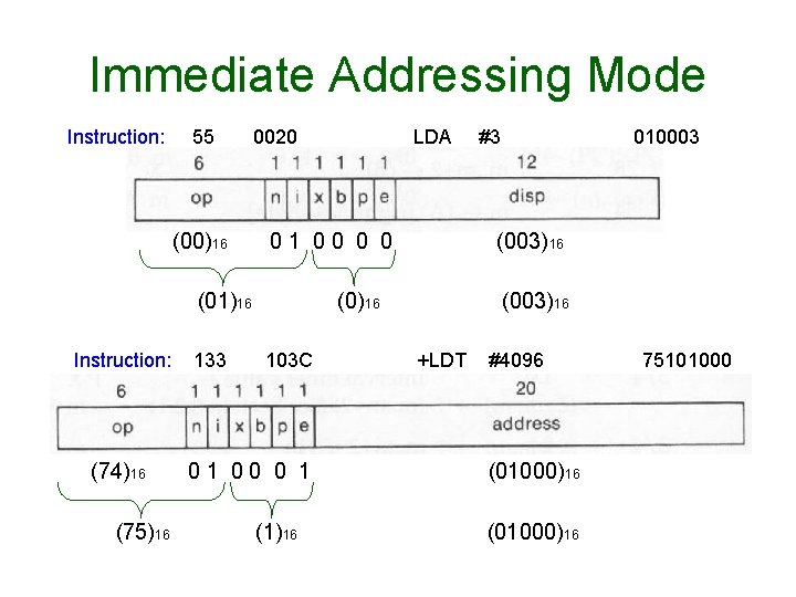 Immediate Addressing Mode Instruction: 55 (00)16 0020 01 00 0 0 (01)16 Instruction: (74)16