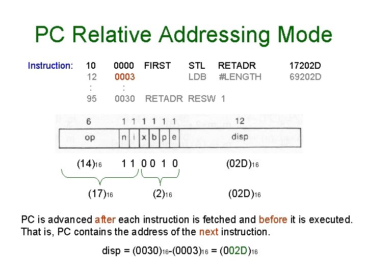 PC Relative Addressing Mode Instruction: 10 12 : 95 0000 FIRST STL RETADR 0003 PC Relative Addressing Mode Instruction: 10 12 : 95 0000 FIRST STL RETADR 0003
