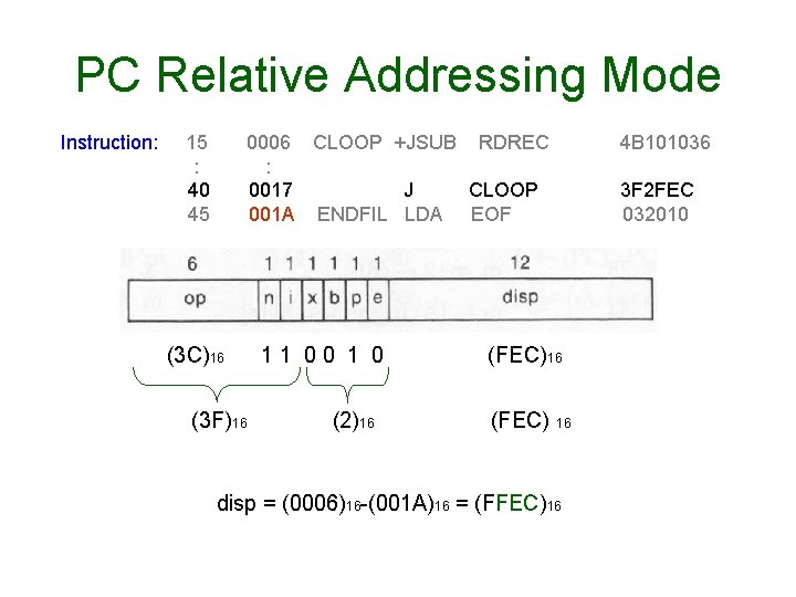 PC Relative Addressing Mode Instruction: 15 : 40 45 0006 CLOOP +JSUB RDREC :