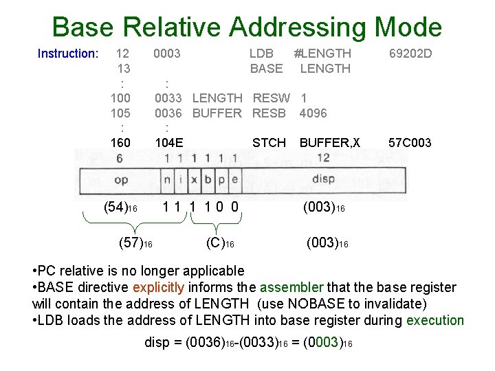 Base Relative Addressing Mode Instruction: 12 13 : 100 105 : 160 0003 LDB