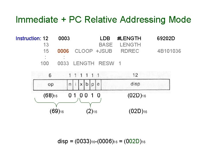 Immediate + PC Relative Addressing Mode Instruction: 12 13 15 : 100 0003 LDB