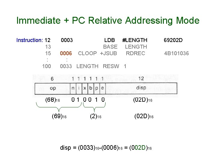 Immediate + PC Relative Addressing Mode Instruction: 12 13 15 : 100 0003 LDB Immediate + PC Relative Addressing Mode Instruction: 12 13 15 : 100 0003 LDB