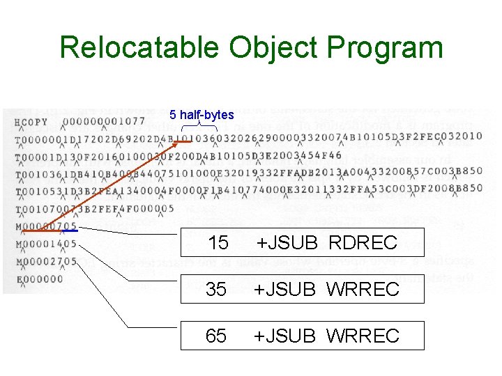 Relocatable Object Program 5 half-bytes 15 +JSUB RDREC 35 +JSUB WRREC 65 +JSUB WRREC