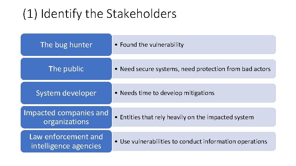 (1) Identify the Stakeholders The bug hunter The public System developer • Found the