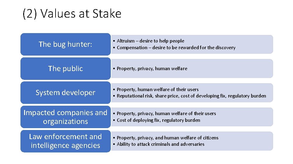(2) Values at Stake The bug hunter: The public System developer • Altruism –