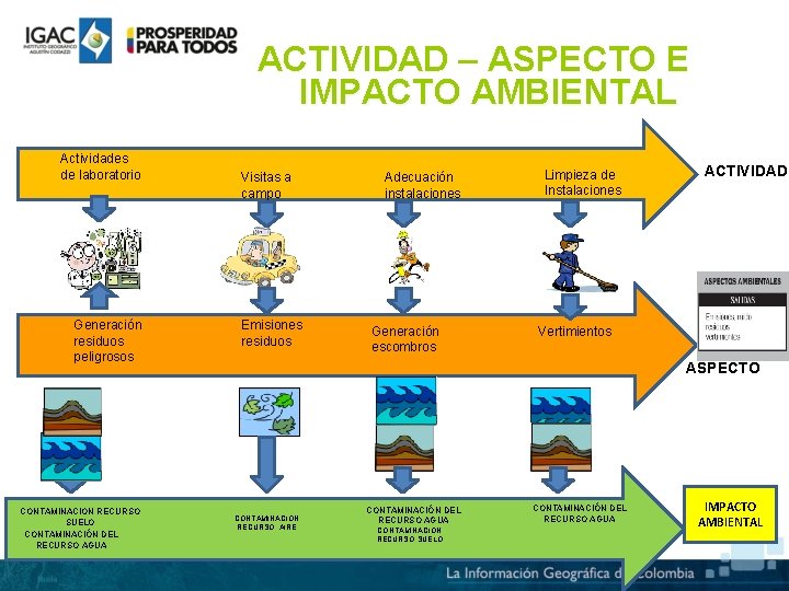 ACTIVIDAD – ASPECTO E IMPACTO AMBIENTAL Actividades de laboratorio Generación residuos peligrosos CONTAMINACION RECURSO