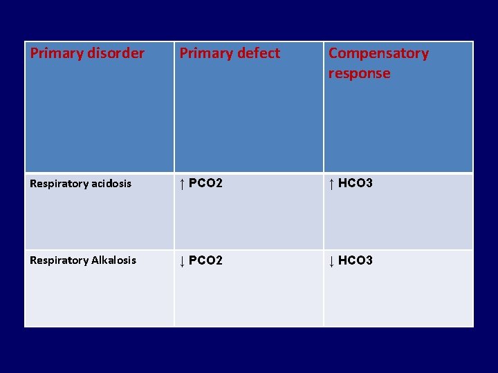 Primary disorder Primary defect Compensatory response Respiratory acidosis ↑ PCO 2 ↑ HCO 3
