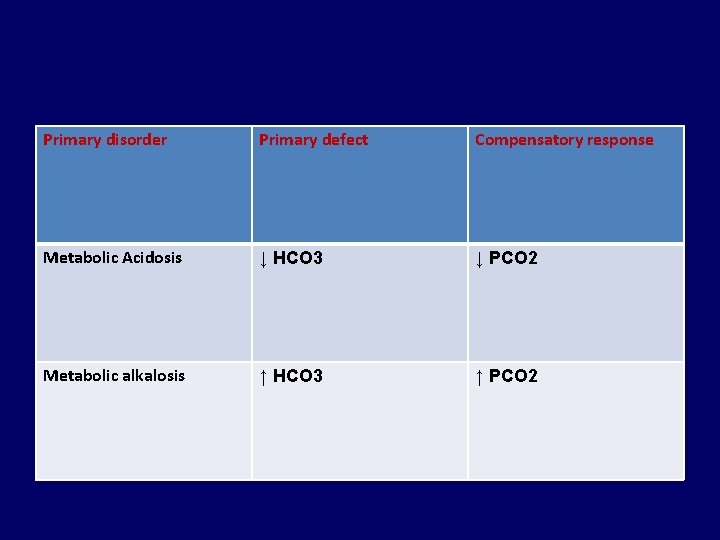 Primary disorder Primary defect Compensatory response Metabolic Acidosis ↓ HCO 3 ↓ PCO 2