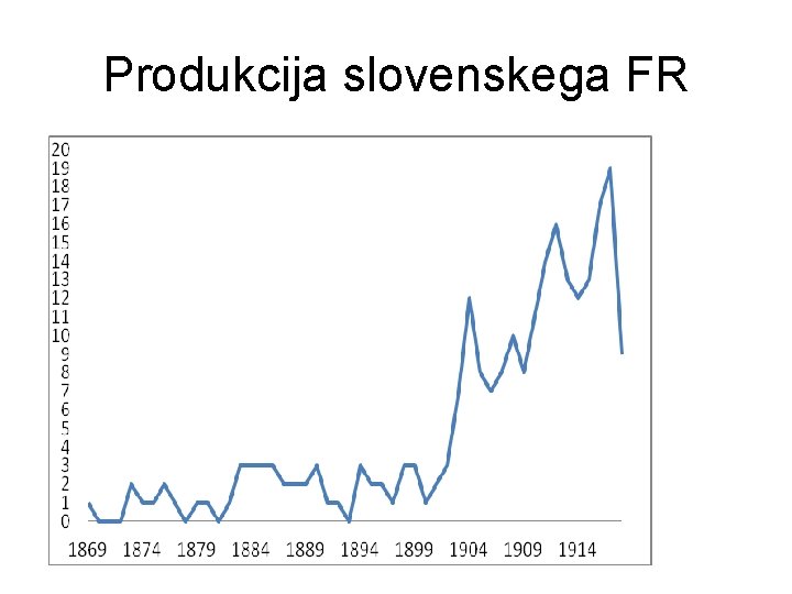 Produkcija slovenskega FR 