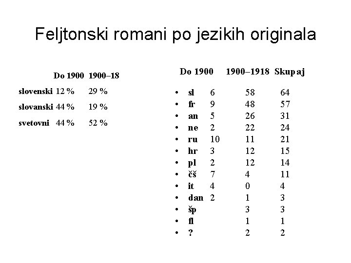 Feljtonski romani po jezikih originala Do 1900– 18 slovenski 12 % 29 % slovanski