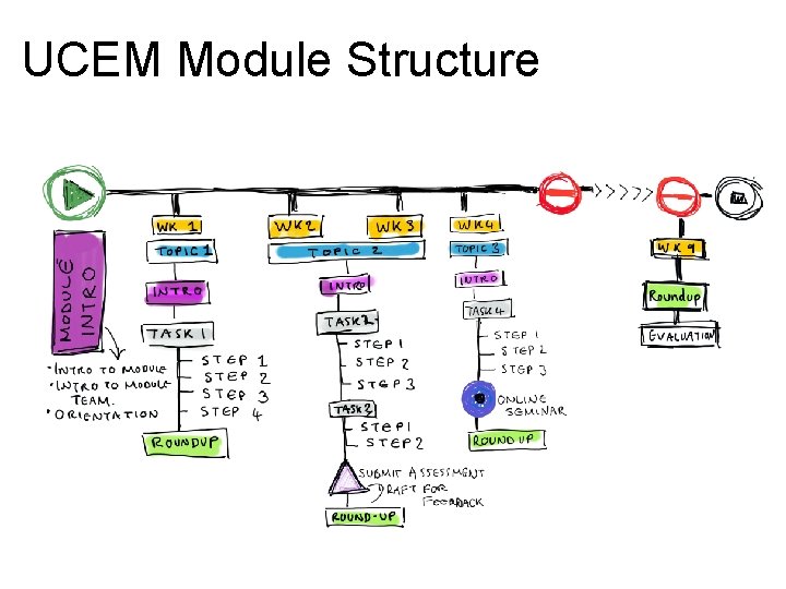 UCEM Module Structure 