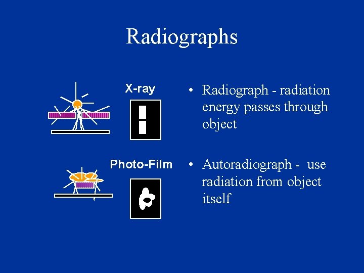 Radiographs X-ray • Radiograph - radiation energy passes through object Photo-Film • Autoradiograph -