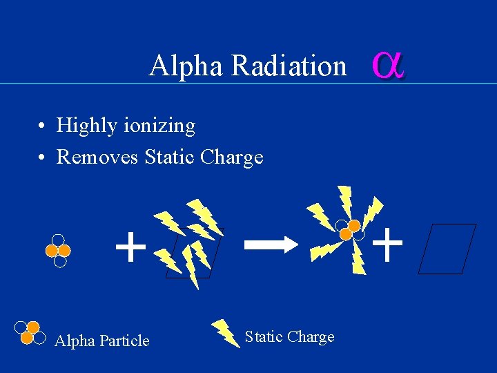 Alpha Radiation • Highly ionizing • Removes Static Charge Alpha Particle Static Charge 
