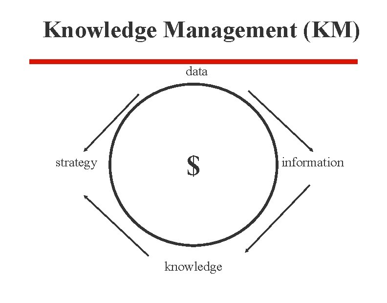 Knowledge Management (KM) data strategy $ knowledge information 