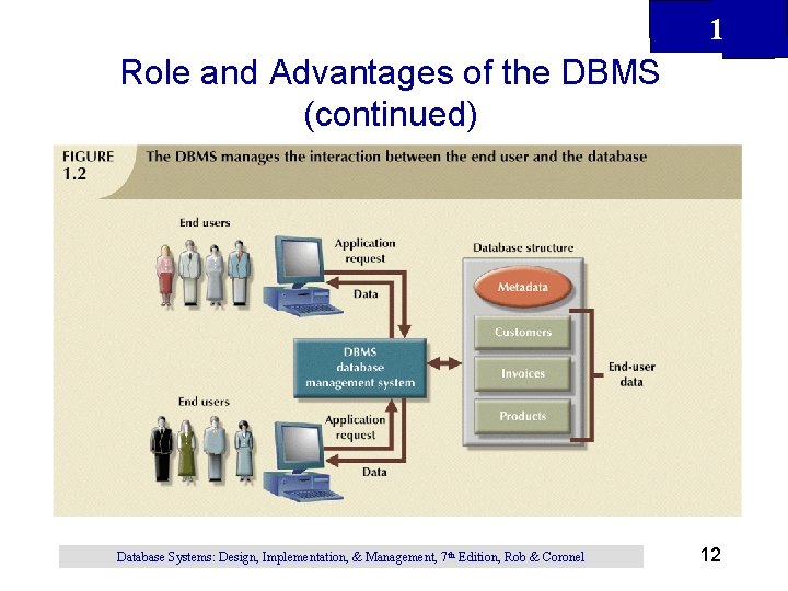 1 Role and Advantages of the DBMS (continued) Database Systems: Design, Implementation, & Management, 1 Role and Advantages of the DBMS (continued) Database Systems: Design, Implementation, & Management,