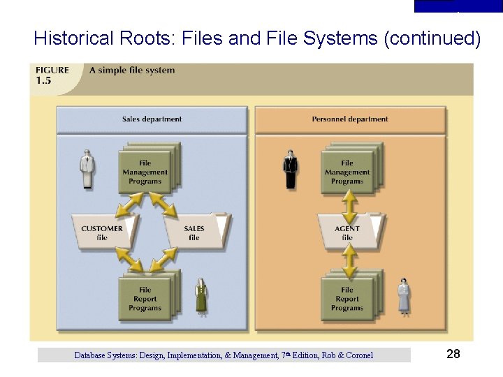 1 Historical Roots: Files and File Systems (continued) Database Systems: Design, Implementation, & Management, 1 Historical Roots: Files and File Systems (continued) Database Systems: Design, Implementation, & Management,