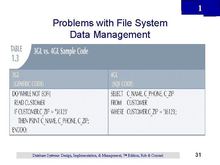 1 Problems with File System Data Management Database Systems: Design, Implementation, & Management, 7 1 Problems with File System Data Management Database Systems: Design, Implementation, & Management, 7