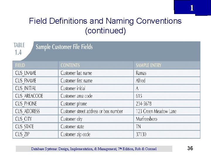 1 Field Definitions and Naming Conventions (continued) Database Systems: Design, Implementation, & Management, 7 1 Field Definitions and Naming Conventions (continued) Database Systems: Design, Implementation, & Management, 7