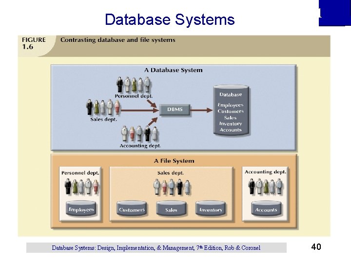 Database Systems: Design, Implementation, & Management, 7 th Edition, Rob & Coronel 1 40 Database Systems: Design, Implementation, & Management, 7 th Edition, Rob & Coronel 1 40