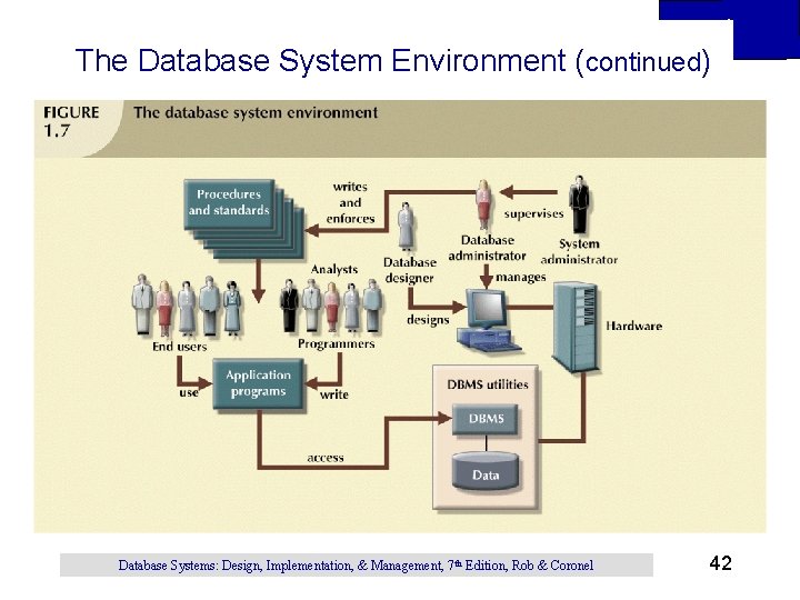 The Database System Environment (continued) Database Systems: Design, Implementation, & Management, 7 th Edition, The Database System Environment (continued) Database Systems: Design, Implementation, & Management, 7 th Edition,