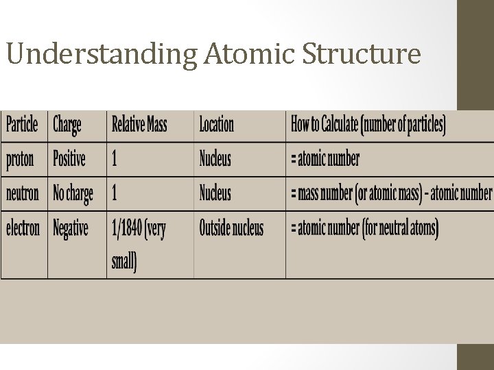 Understanding Atomic Structure 