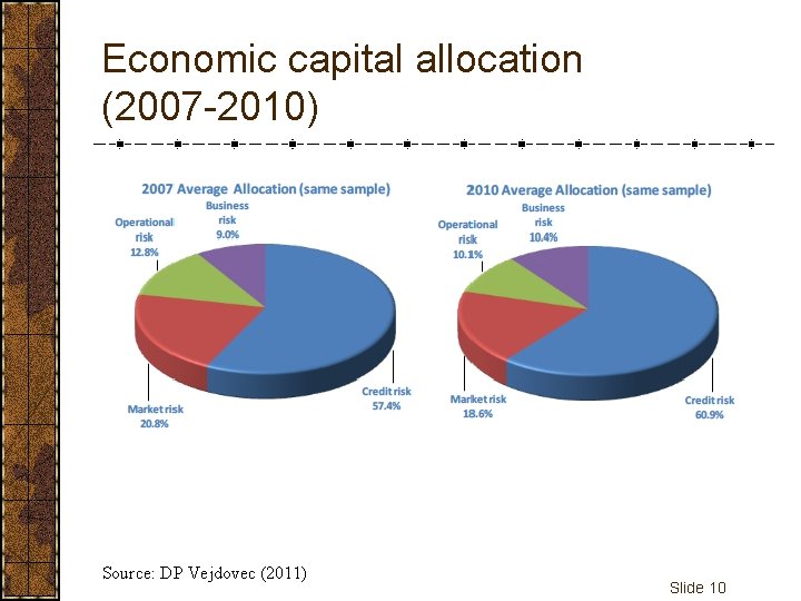 Economic capital allocation (2007 -2010) Source: DP Vejdovec (2011) Slide 10 