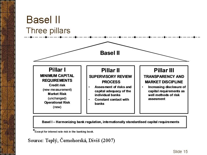 Basel II Three pillars Source: Teplý, Černohorská, Diviš (2007) Slide 15 