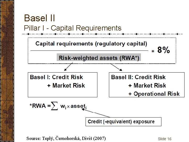 Basel II Pillar I - Capital Requirements Source: Teplý, Černohorská, Diviš (2007) Slide 16