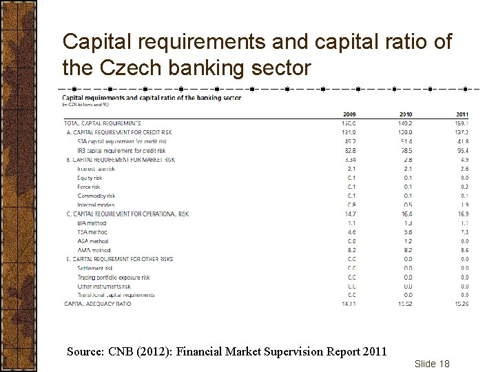 Capital requirements and capital ratio of the Czech banking sector Source: CNB (2012): Financial