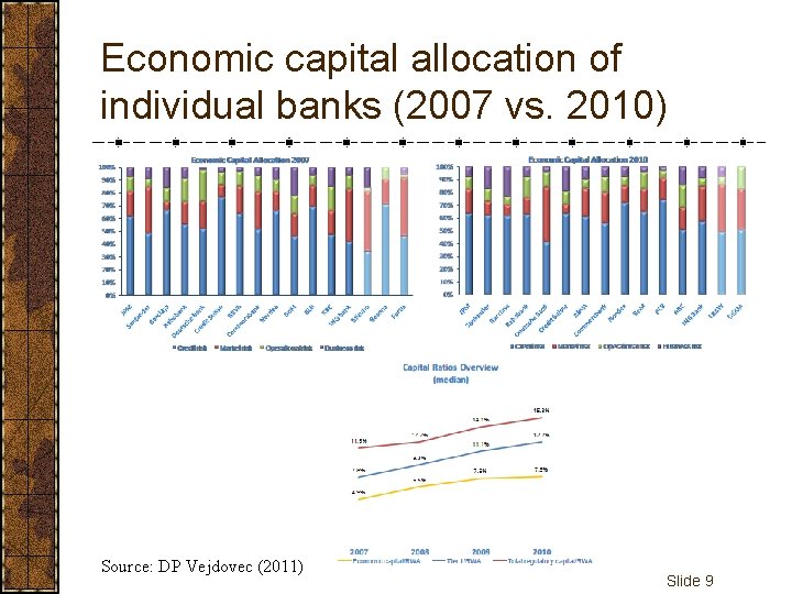 Economic capital allocation of individual banks (2007 vs. 2010) Source: DP Vejdovec (2011) Slide