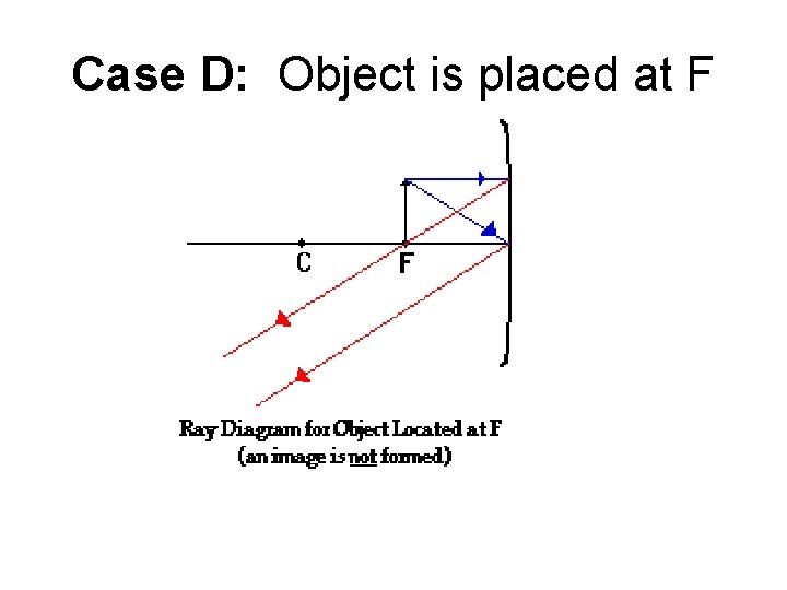 Case D: Object is placed at F 