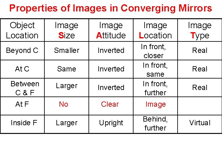Properties of Images in Converging Mirrors Object Location Image Size Image Attitude Image Location