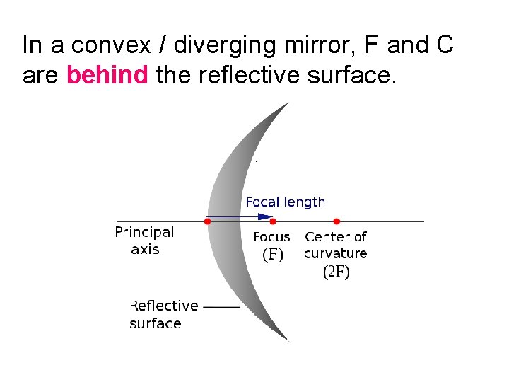 In a convex / diverging mirror, F and C are behind the reflective surface.