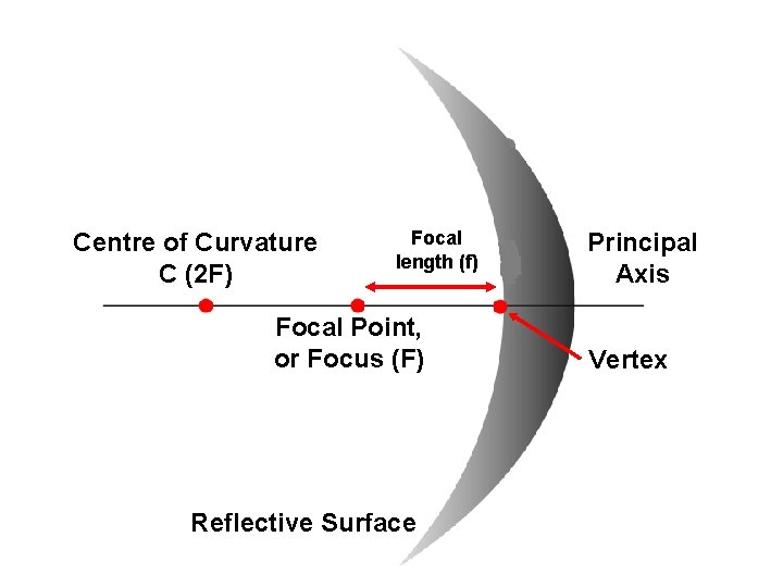 Centre of Curvature C (2 F) Focal length (f) Focal Point, or Focus (F)