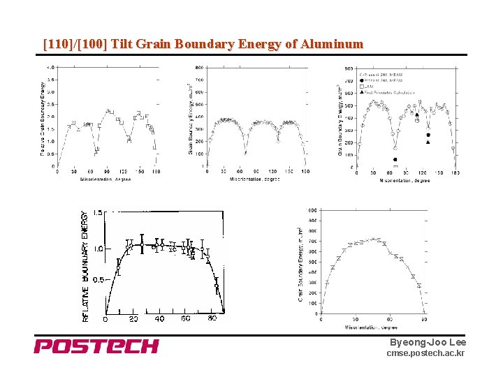 [110]/[100] Tilt Grain Boundary Energy of Aluminum Byeong-Joo Lee cmse. postech. ac. kr 