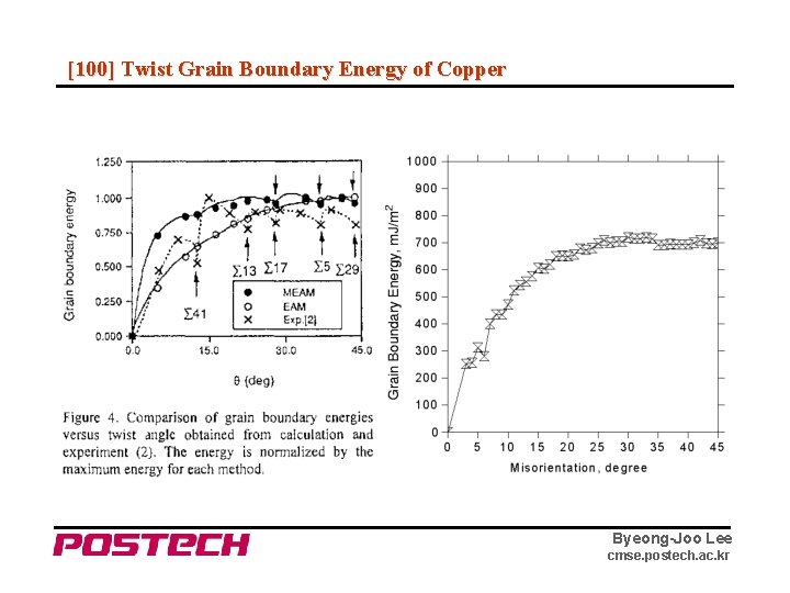 [100] Twist Grain Boundary Energy of Copper Byeong-Joo Lee cmse. postech. ac. kr 
