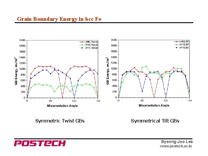 Grain Boundary Energy in bcc Fe Symmetric Twist GBs Symmetrical Tilt GBs Byeong-Joo Lee