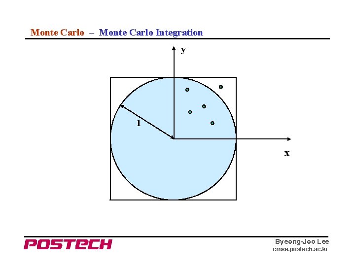 Monte Carlo – Monte Carlo Integration y 1 x Byeong-Joo Lee cmse. postech. ac.