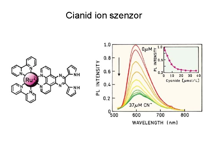 Cianid ion szenzor 